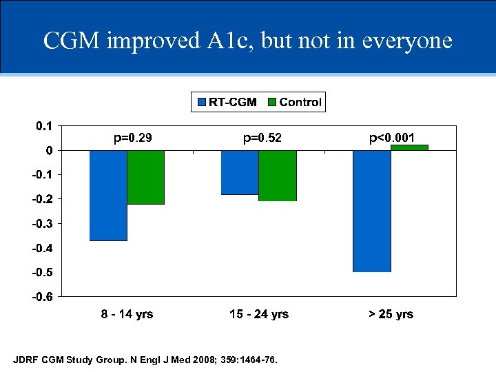 CGM improved A 1 c, but not in everyone p=0. 29 p=0. 52 JDRF