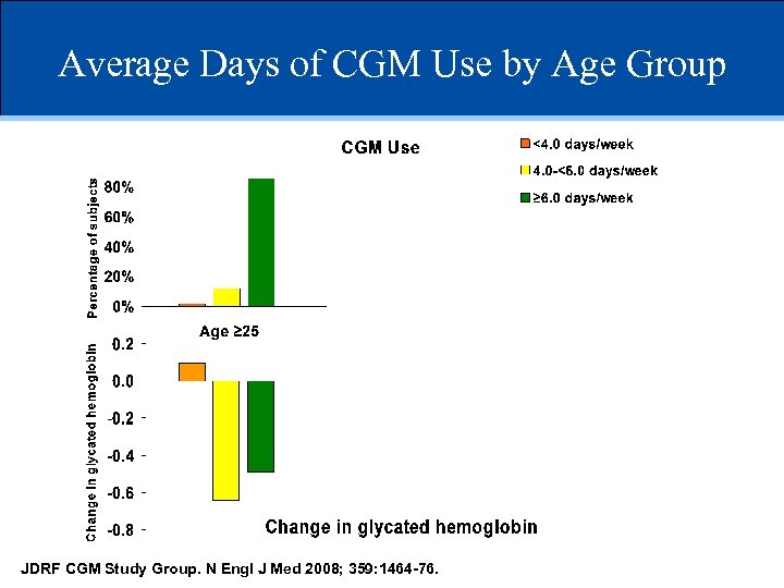 Average Days of CGM Use by Age Group JDRF CGM Study Group. N Engl