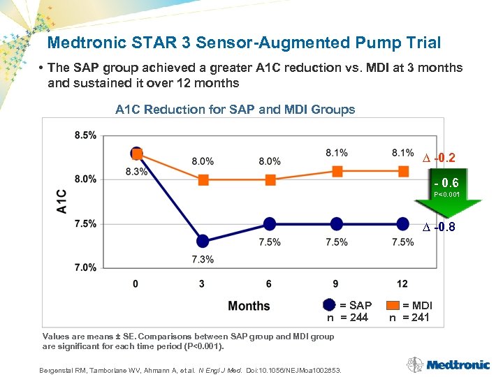 Medtronic STAR 3 Sensor-Augmented Pump Trial • The SAP group achieved a greater A