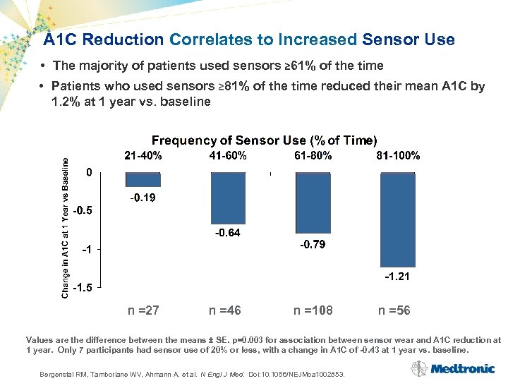 A 1 C Reduction Correlates to Increased Sensor Use • The majority of patients