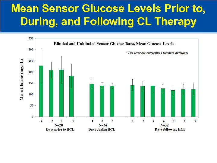Mean Sensor Glucose Levels Prior to, During, and Following CL Therapy 