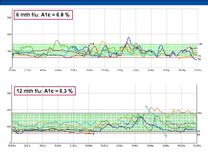 wk f/u 6 mth f/u: A 1 c = 6. 0 % 12 mth