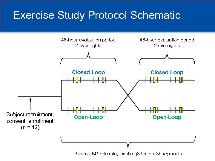 Exercise Study Protocol Schematic 48 -hour evaluation period 2 overnights Closed-Loop Subject recruitment, consent,