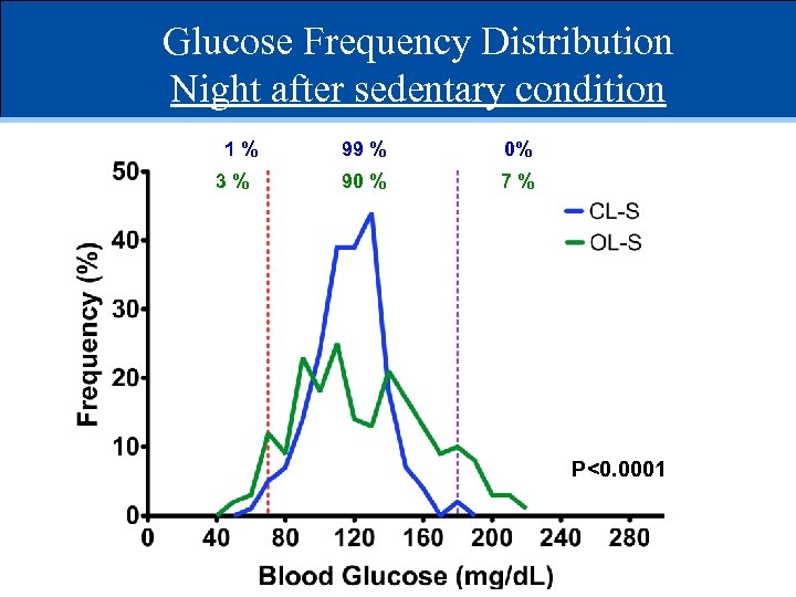 Glucose Frequency Distribution Night after sedentary condition 1% 3% 99 % 0% 90 %