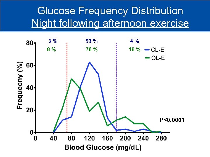 Glucose Frequency Distribution Night following afternoon exercise 3% 93 % 4% 8% 76 %