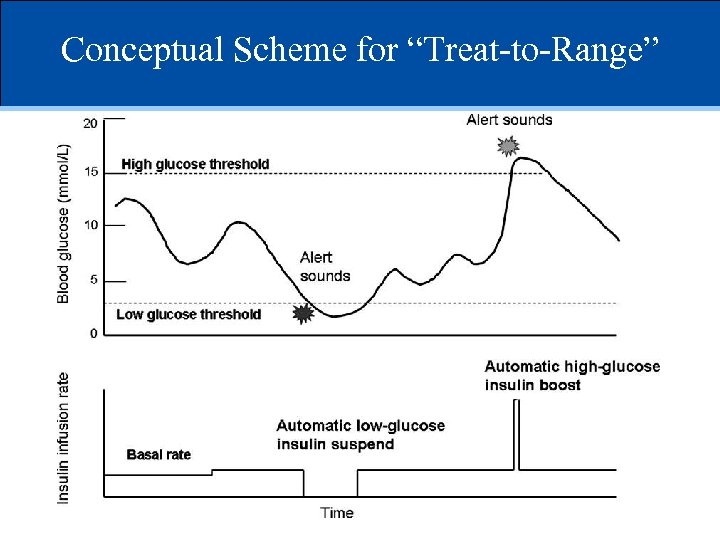 Conceptual Scheme for “Treat-to-Range” 