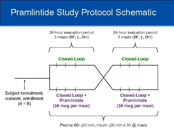 Pramlintide Study Protocol Schematic 24 -hour evaluation period 3 meals (BF, L, Din) Closed-Loop