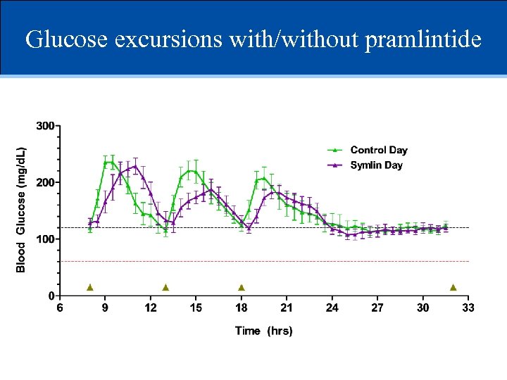 Glucose excursions with/without pramlintide 