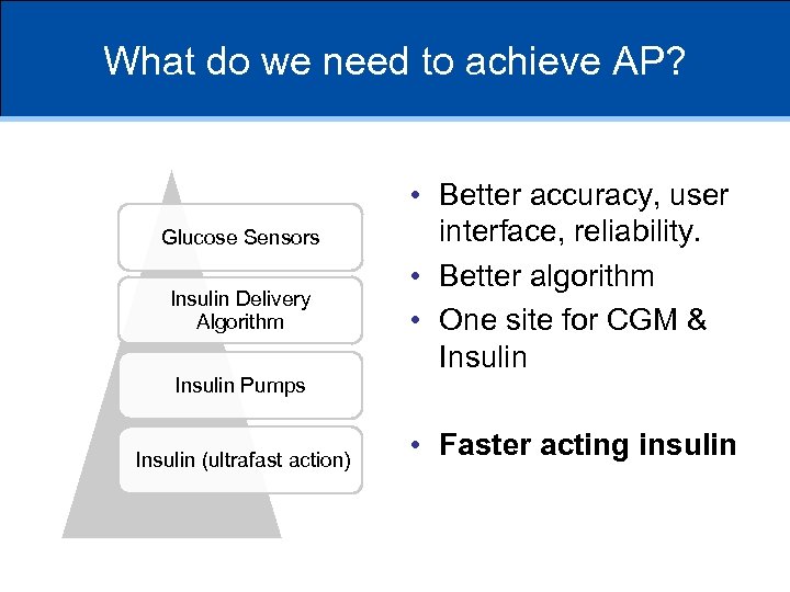 What do we need to achieve AP? Glucose Sensors Insulin Delivery Algorithm Insulin Pumps