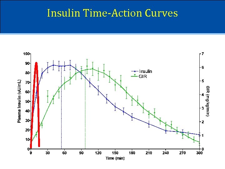 Insulin Time-Action Curves 