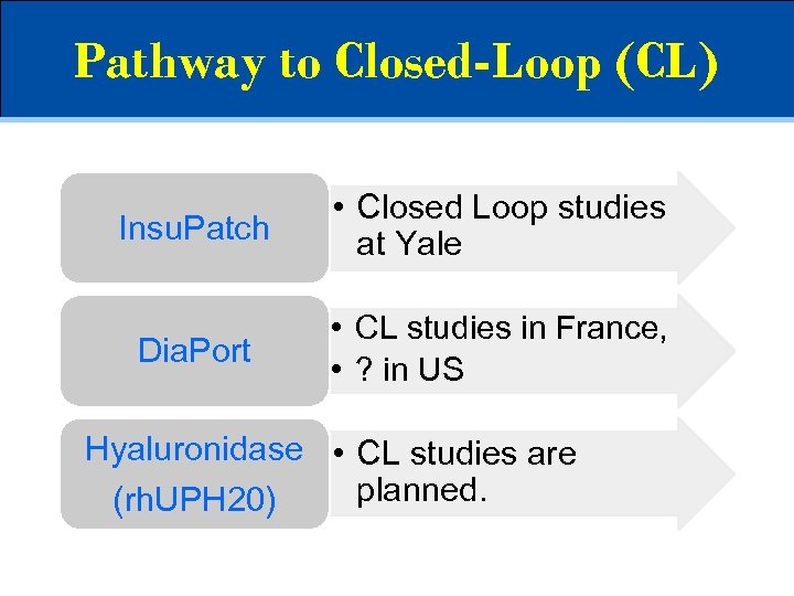 Pathway to Closed-Loop (CL) Insu. Patch • Closed Loop studies at Yale Dia. Port