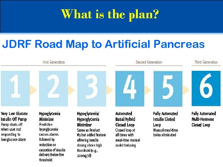 What is the plan? JDRF Road Map to Artificial Pancreas 