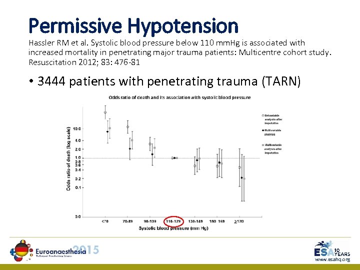 Permissive Hypotension Hassler RM et al. Systolic blood pressure below 110 mm. Hg is