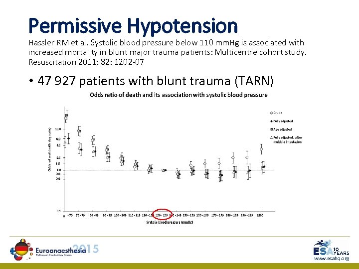 Permissive Hypotension Hassler RM et al. Systolic blood pressure below 110 mm. Hg is