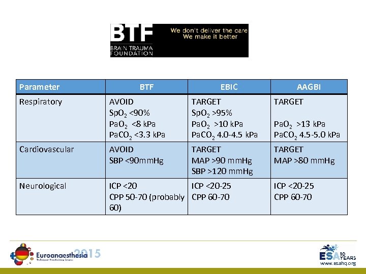 Parameter Respiratory BTF EBIC AAGBI AVOID Sp. O 2 <90% Pa. O 2 <8