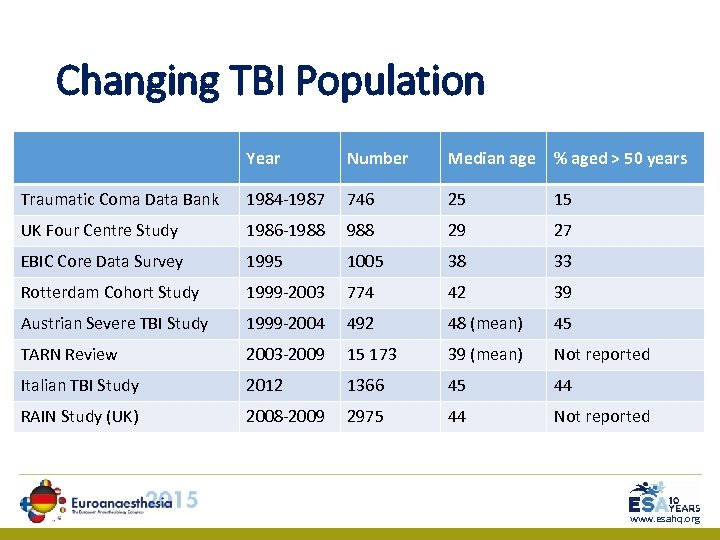 Changing TBI Population Year Number Median age % aged > 50 years Traumatic Coma