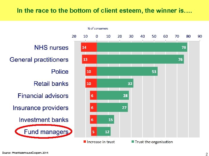 In the race to the bottom of client esteem, the winner is…. Source: Price.