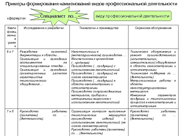 Примеры формирования наименований видов профессиональной деятельности «формула» : Квали фикац ионны е уровн и