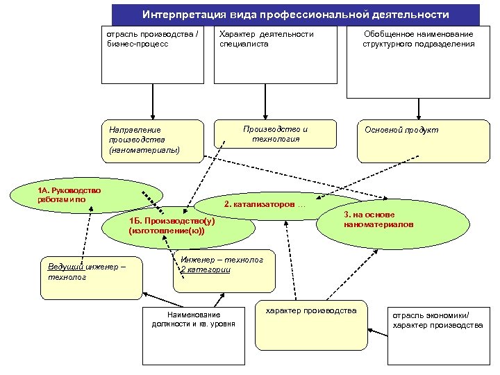 Интерпретация вида профессиональной деятельности отрасль производства / бизнес-процесс Характер деятельности специалиста Производство и технология