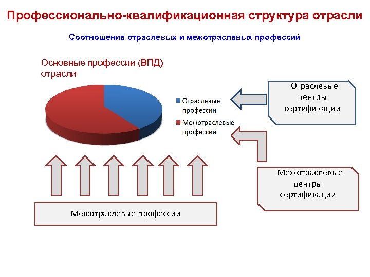 Профессионально квалификационного