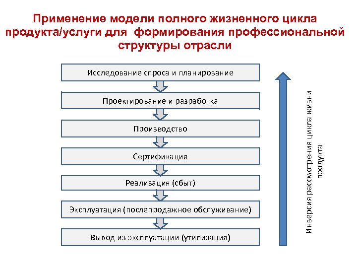 Применение модели полного жизненного цикла продукта/услуги для формирования профессиональной структуры отрасли Проектирование и разработка