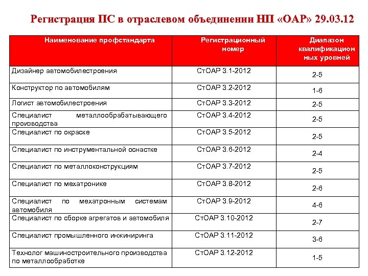 Регистрация ПС в отраслевом объединении НП «ОАР» 29. 03. 12 Наименование профстандарта Регистрационный номер