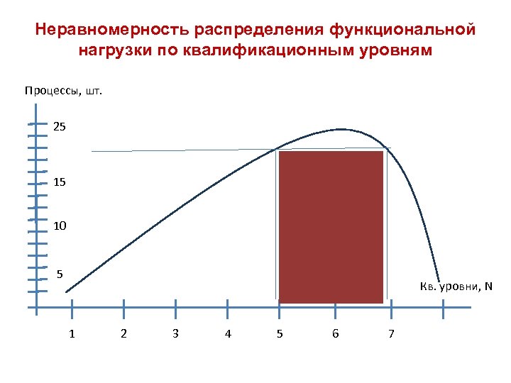 Неравномерность распределения функциональной нагрузки по квалификационным уровням Процессы, шт. 25 15 10 5 Кв.