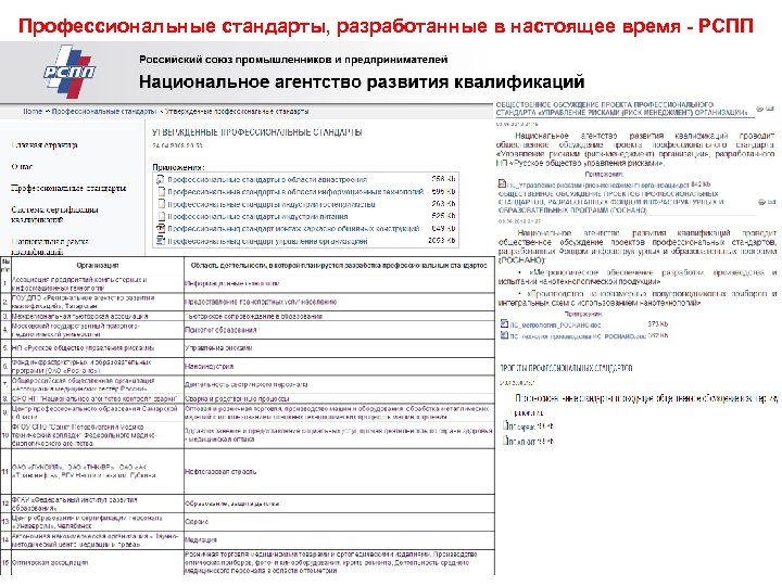 Профессиональные стандарты, разработанные в настоящее время - РСПП 