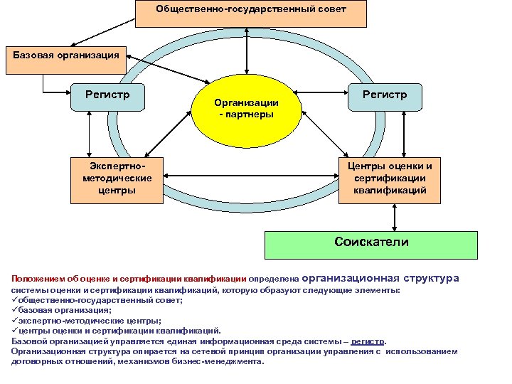 Общественно-государственный совет Базовая организация Регистр Экспертнометодические центры Организации - партнеры Регистр Центры оценки и