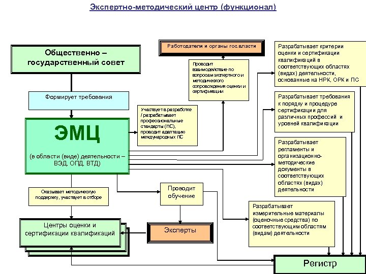 Экспертно-методический центр (функционал) Общественно – государственный совет Формирует требования ЭМЦ Работодатели и органы гос.