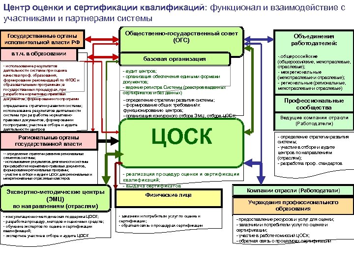 Центр оценки и сертификации квалификаций: функционал и взаимодействие с участниками и партнерами системы Государственные