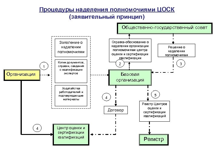Процедуры наделения полномочиями ЦОСК (заявительный принцип) Общественно-государственный совет Справка-обоснование о наделении организации полномочиями центра