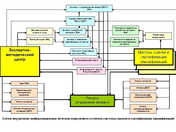 Договор о сотрудничестве между ЦОСК и ЭМЦ Порядок взаимодействия ЭМЦ и ЦОСК Методики расчета