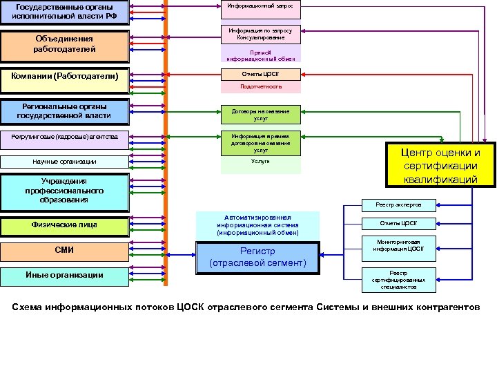 Государственные органы исполнительной власти РФ Объединения работодателей Компании (Работодатели) Информационный запрос Информация по запросу