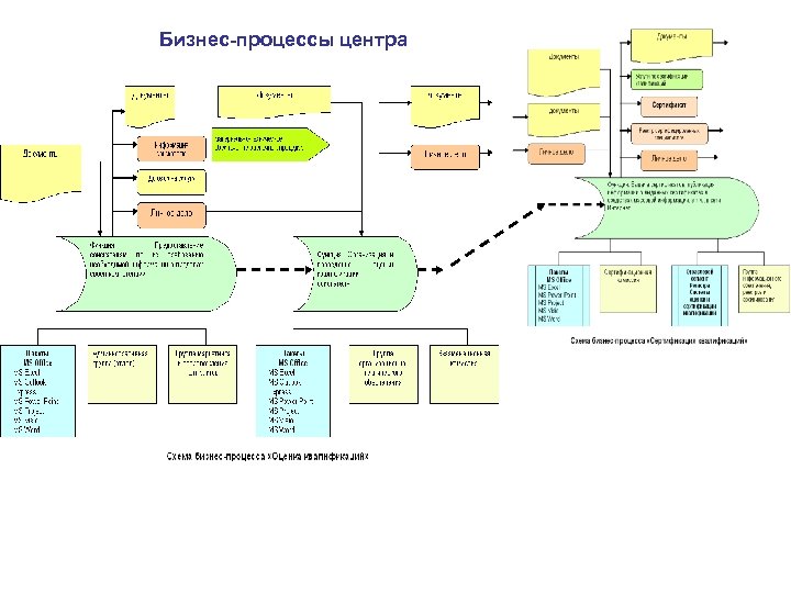 Бизнес-процессы центра 