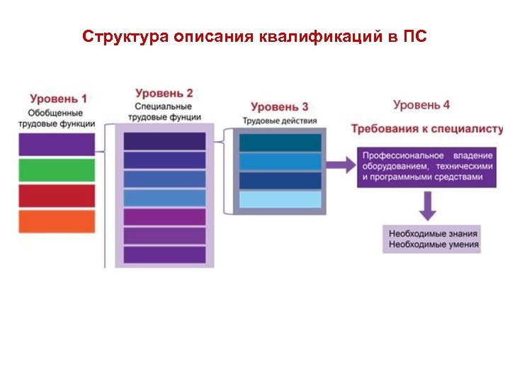 Структура описания квалификаций в ПС 
