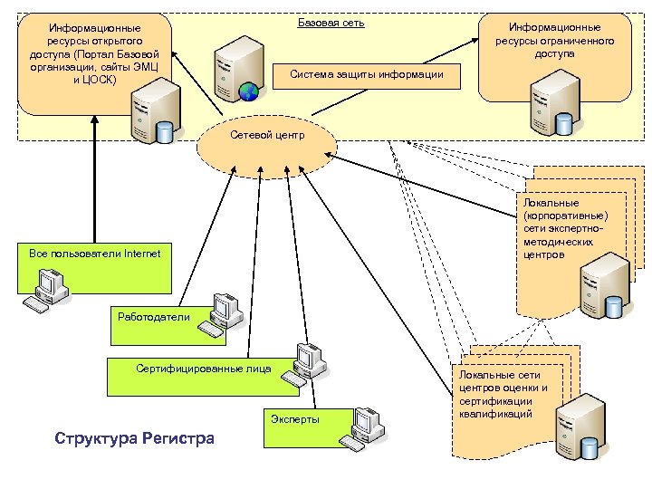 Базовая сеть. Базовая корпоративная сеть. Ресурсы открытого доступа. Открытые информационные сети открытого доступа. Сетевой центр.