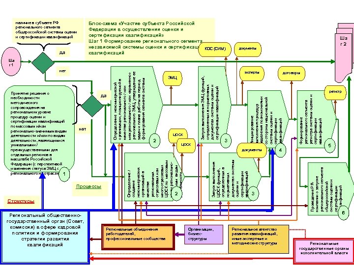 наличие в субъекте РФ регионального сегмента общероссийской системы оценки и сертификации квалификаций Блок-схема «Участие