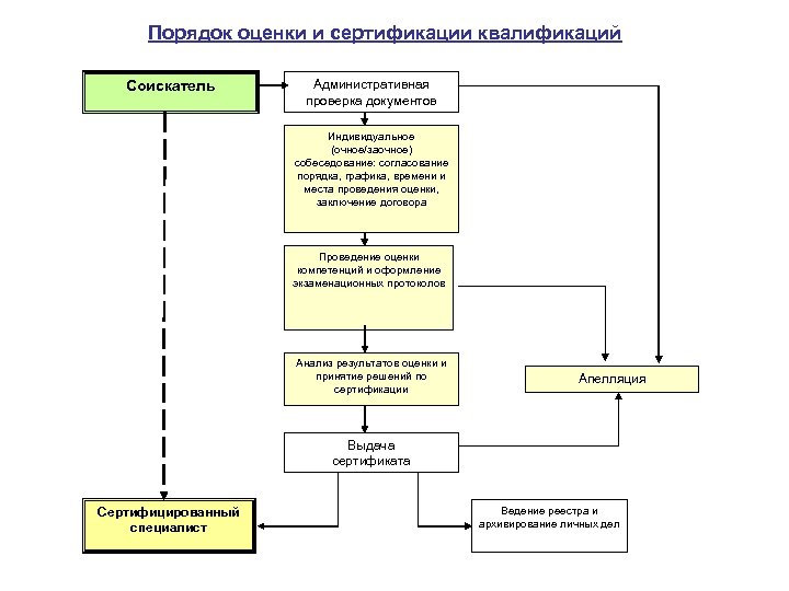 Порядок оценки и сертификации квалификаций Соискатель Административная проверка документов Индивидуальное (очное/заочное) собеседование: согласование порядка,