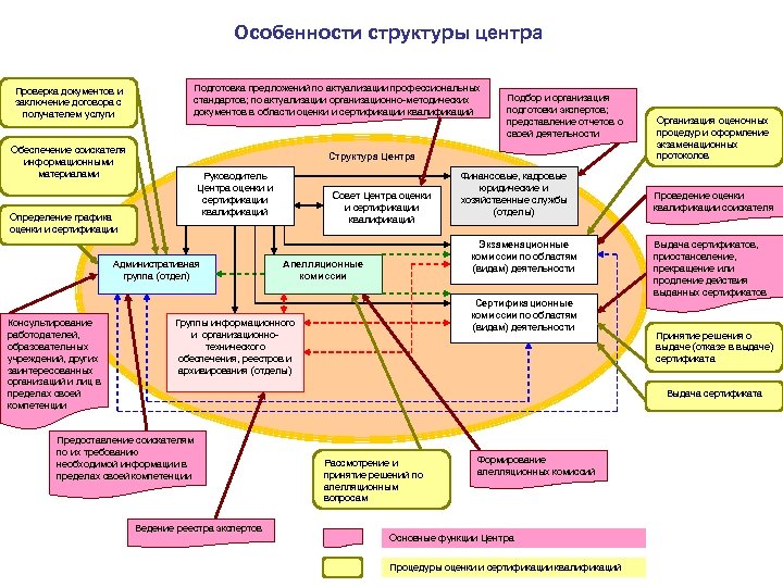 Особенности структуры центра Проверка документов и заключение договора с получателем услуги Подготовка предложений по
