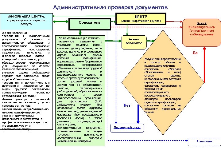 Административная проверка документов ИНФОРМАЦИЯ ЦЕНТРА, содержащаяся в открытом доступе форма заявления; требования к комплектности