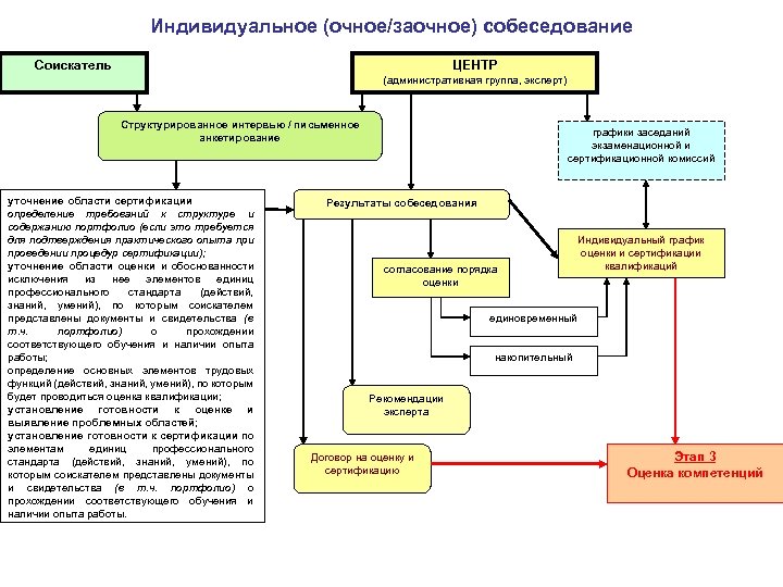 Индивидуальное (очное/заочное) собеседование Соискатель ЦЕНТР (административная группа, эксперт) Структурированное интервью / письменное анкетирование уточнение