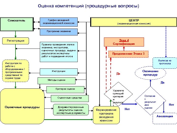 Оценка компетенций (процедурные вопросы) Соискатель График заседаний экзаменационной комиссии ЦЕНТР (экзаменационная комиссия) Программа экзамена