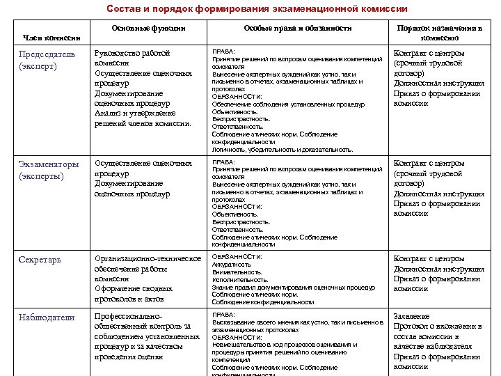 Состав и порядок формирования экзаменационной комиссии Основные функции Особые права и обязанности Порядок назначения