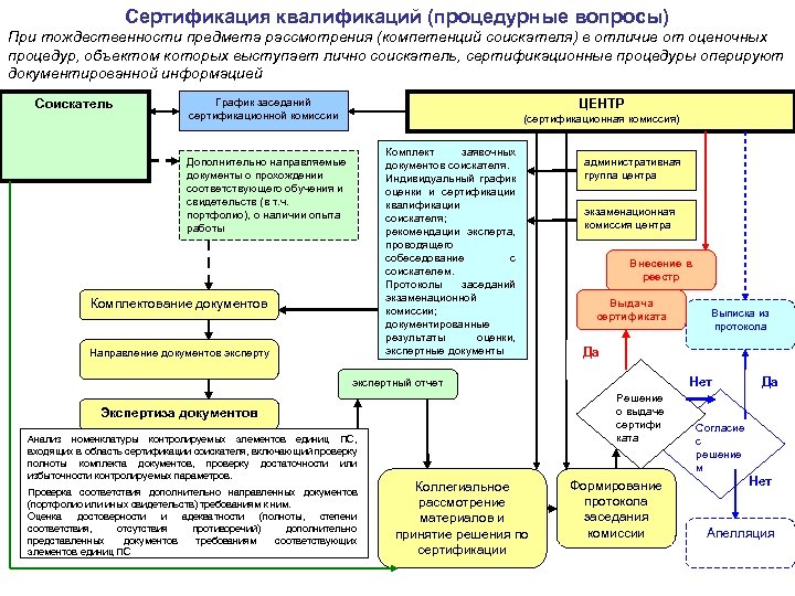 Сертификация квалификаций (процедурные вопросы) При тождественности предмета рассмотрения (компетенций соискателя) в отличие от оценочных