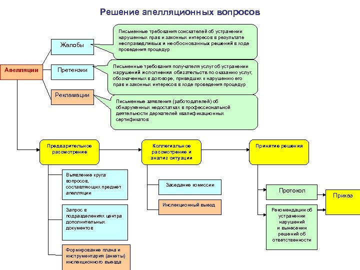 Решение апелляционных вопросов Жалобы Апелляции Претензии Рекламации Письменные требования соискателей об устранении нарушенных прав
