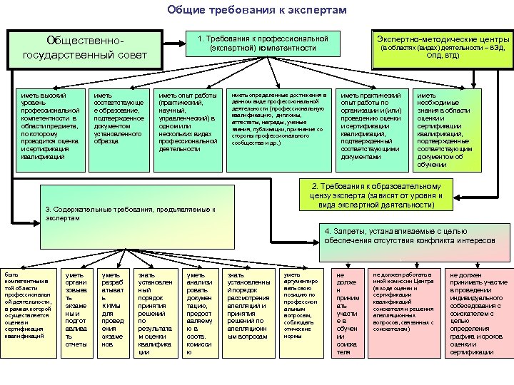 Общие требования к экспертам 1. Требования к профессиональной (экспертной) компетентности Общественногосударственный совет иметь высокий