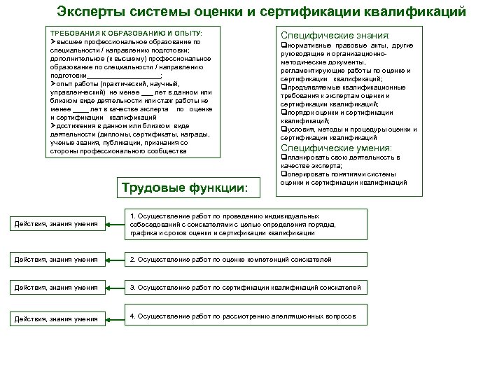 Эксперты системы оценки и сертификации квалификаций ТРЕБОВАНИЯ К ОБРАЗОВАНИЮ И ОПЫТУ: Øвысшее профессиональное образование