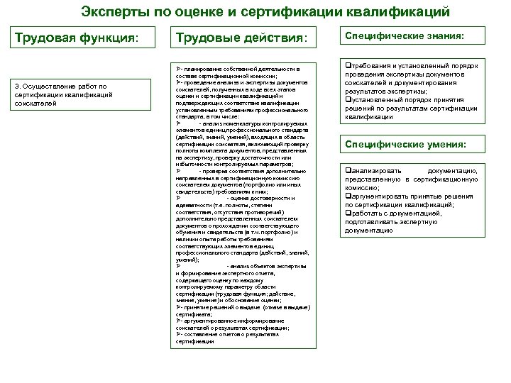 Эксперты по оценке и сертификации квалификаций Трудовая функция: Трудовые действия: Ø- планирование собственной деятельности