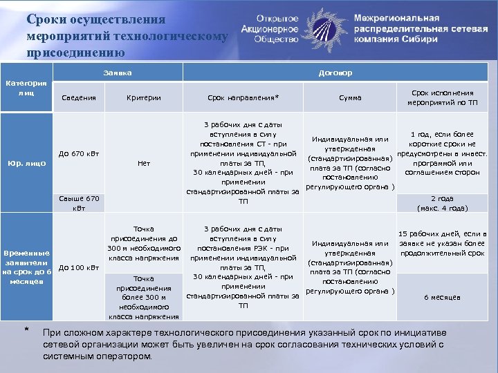 Сроки осуществления мероприятий технологическому присоединению Заявка Категория лиц Сведения Договор Критерии До 670 к.